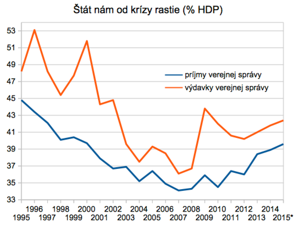 Graf týždňa: Štátne prerozdeľovanie rastie, deficit sa nezmenšuje