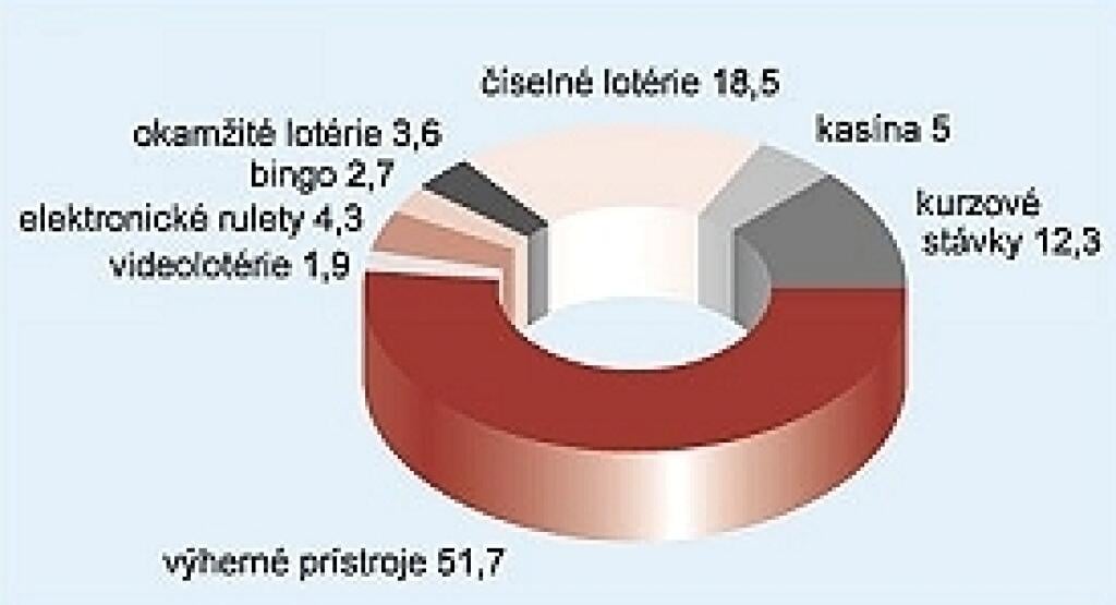 Štát hľadá pre hazard lepšie pravidlá