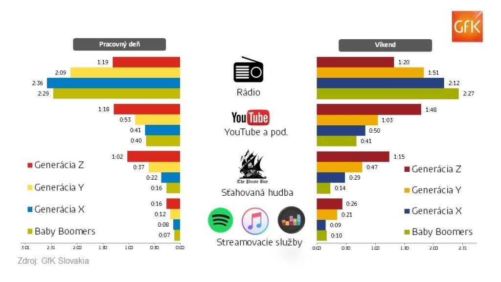 Rádiá alebo online streaming?