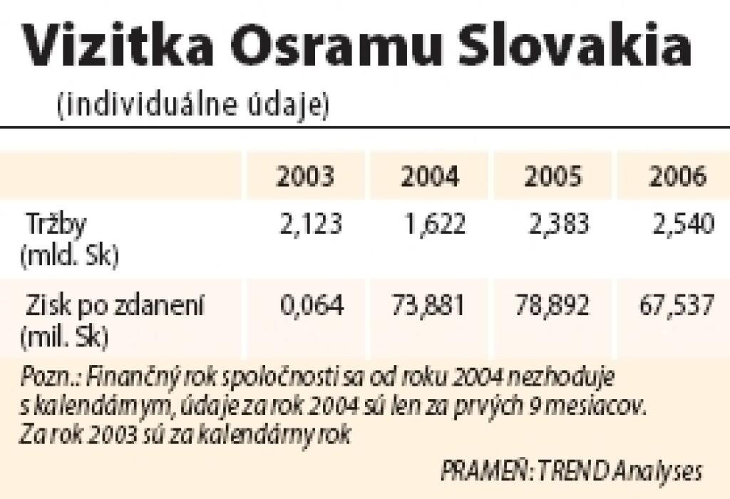 Nápady zo Slovenska predáva Osram všade