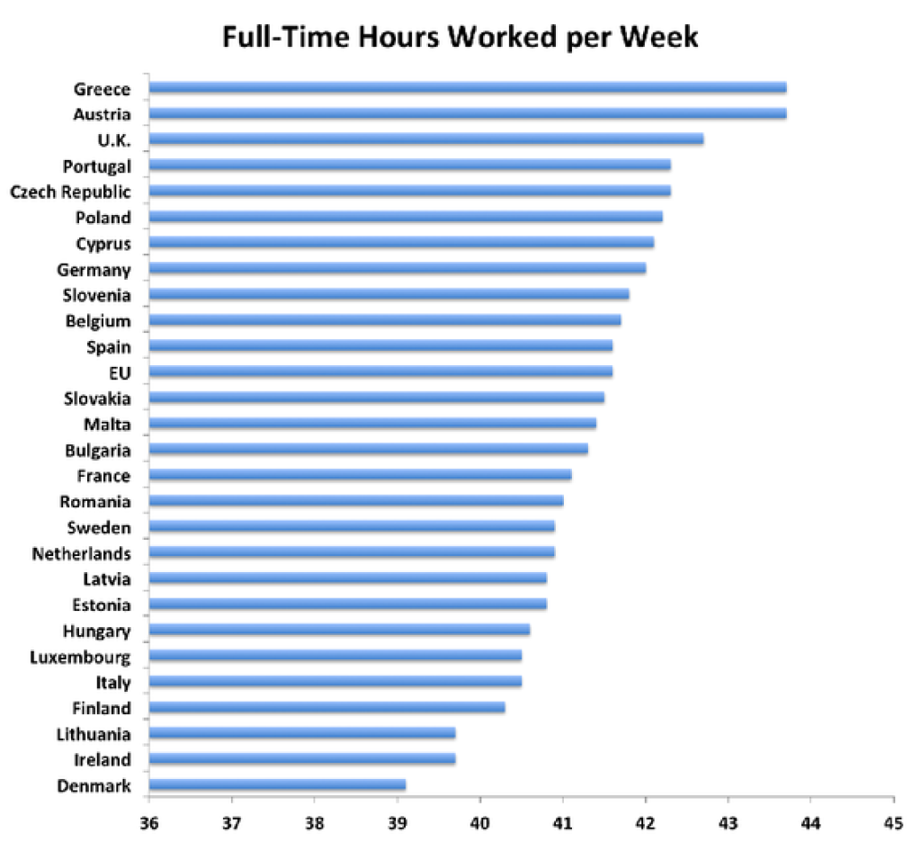 Hours per week