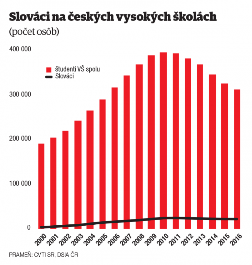 Prečo Študenti utekajú zo Slovenska