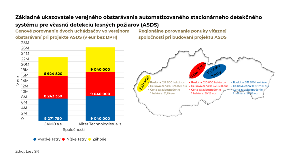 Graf NKÚ k protipožiarnemu systému ASDS