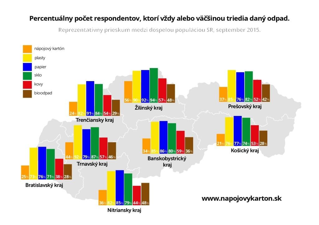 Triedenie nápojových kartónov je nám ukradnuté, tvrdí prieskum