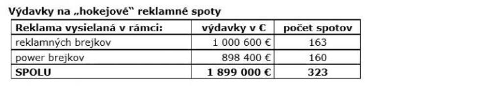 Na reklamu k zápasom hokejových MS išlo tento rok menej peňazí