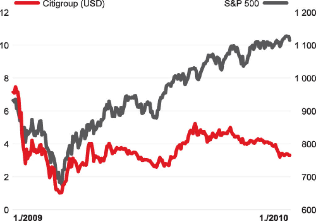 Akcie Citigroup a newyorský benchmark