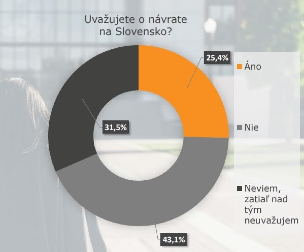 Prieskum medzi slovenskými vedcami, ktorí odišli do zahraničia - návrat