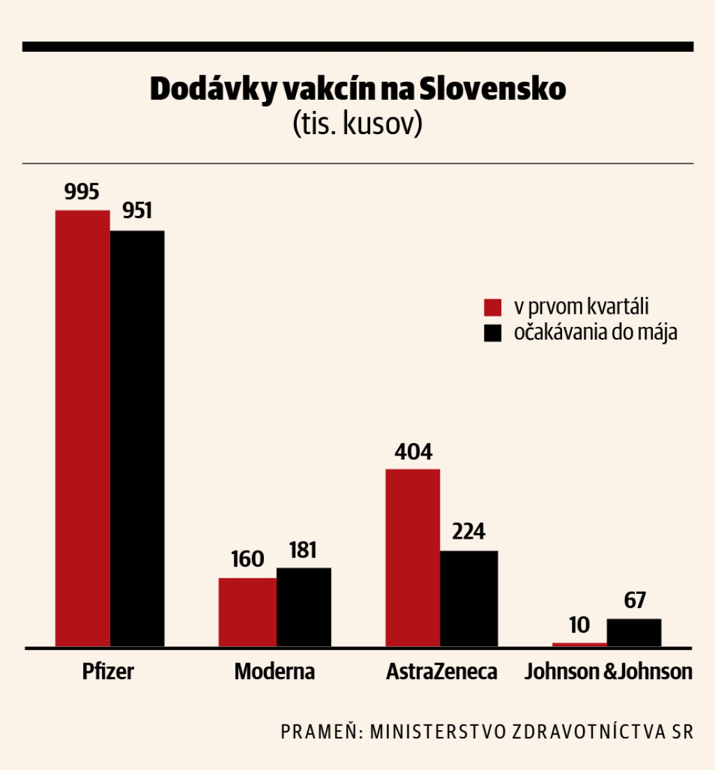 graf, Dodávky vakcín na Slovensko