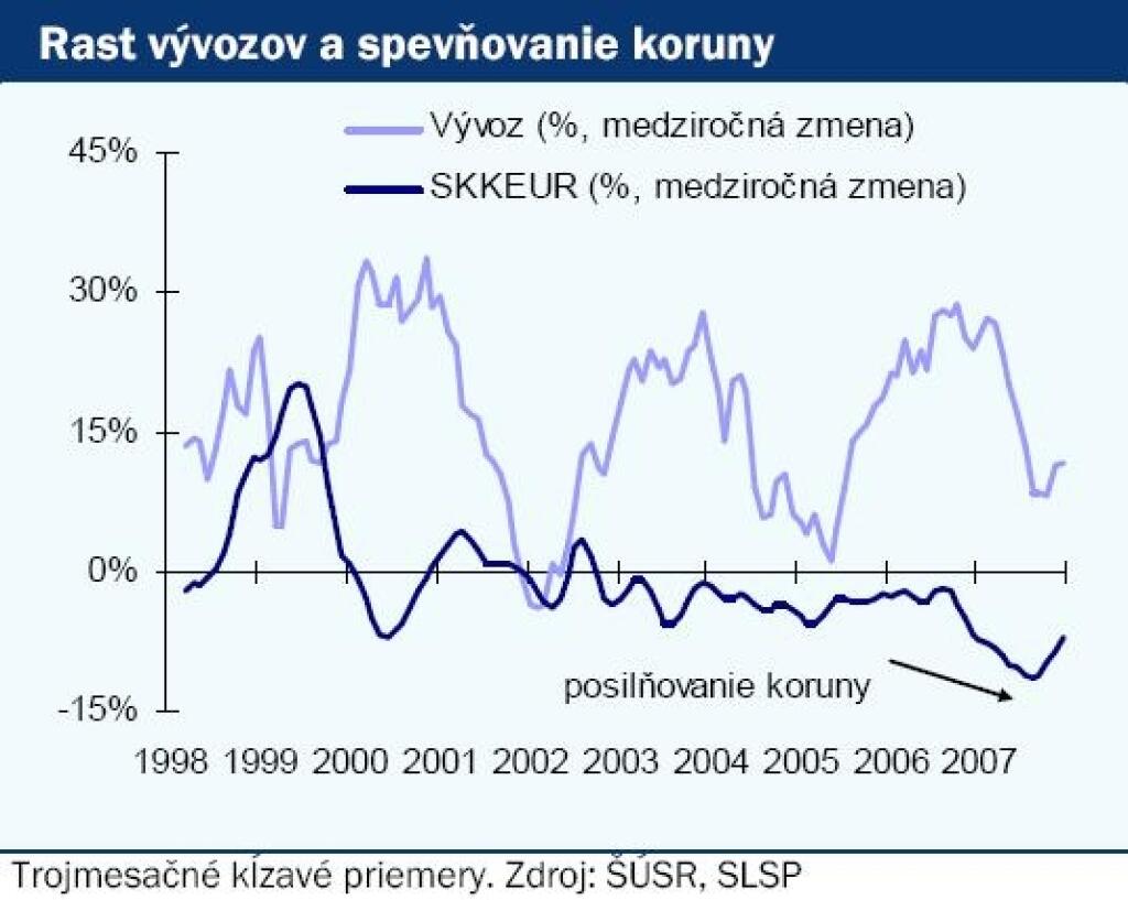 Prečo sa guvernér Šramko tak bojí o exportérov?