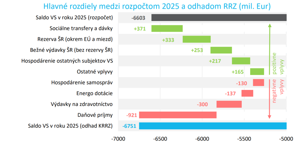 Deficit 2025: Negatívne vplyvy prevyšujú rezervu a ostatné pozitívne vplyvy