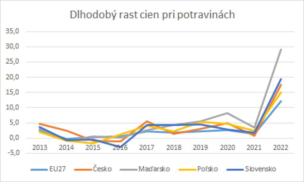 Dlhodobý rast cien pri potravinách