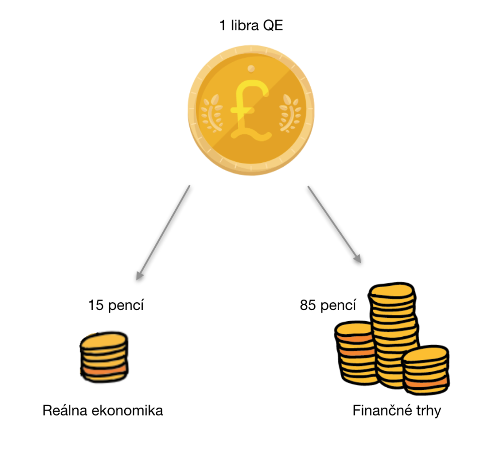 Ekonómia v 5 minútach #6: QE pomohlo viac finančným trhom ako reálnej ekonomike (3. časť)