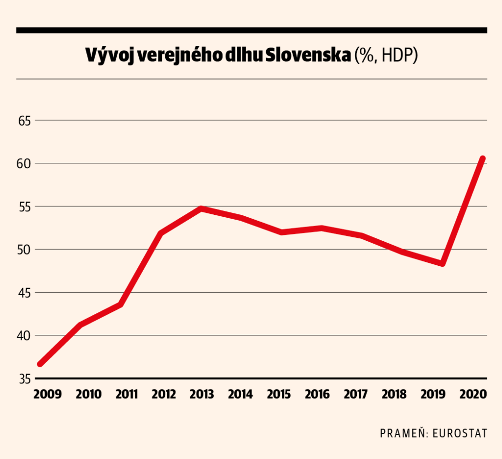 Vývoj verejného dlhu Slovenska