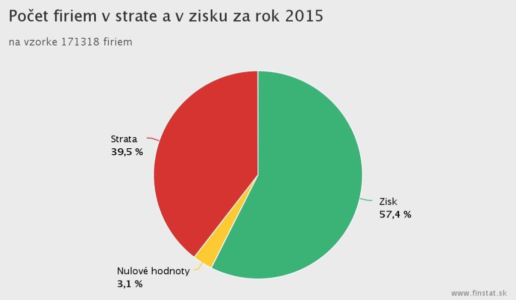 Zisk firiem medziročne stúpol o 31%, počet firiem v strate stále klesá a 27% firmám „hrozí kríza“
