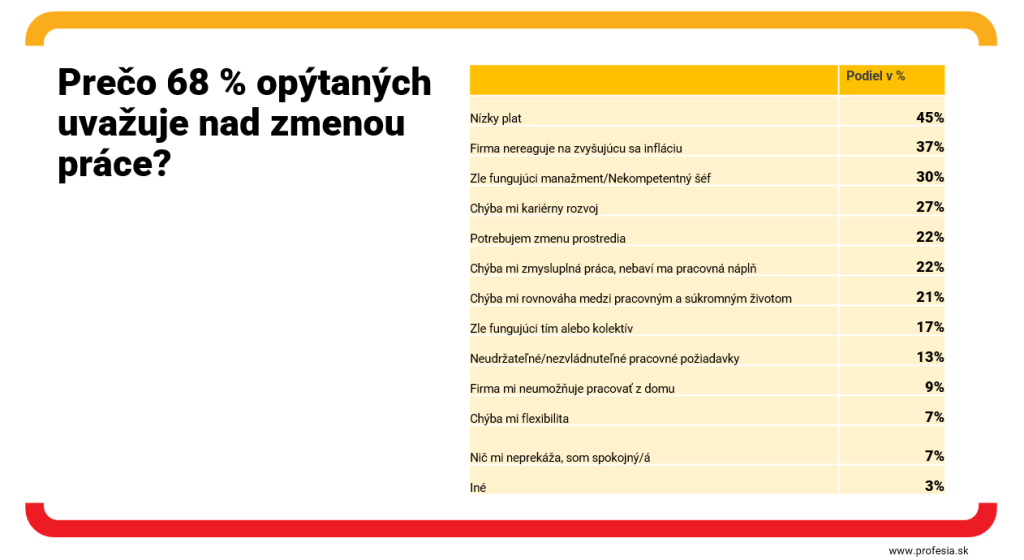 Prečo sa zamestnanci pozerajú po iných pracovných príležitostiach?