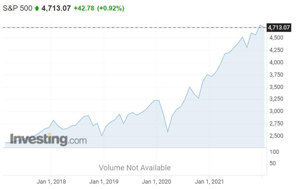 Výkonnosť indexu S&P 500 za posledných päť rokov
