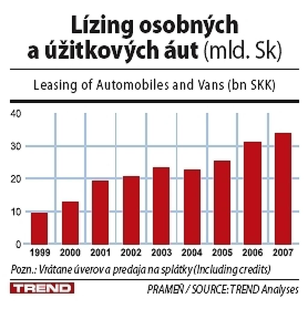 Lízingový trh ťahajú len ojazdené autá