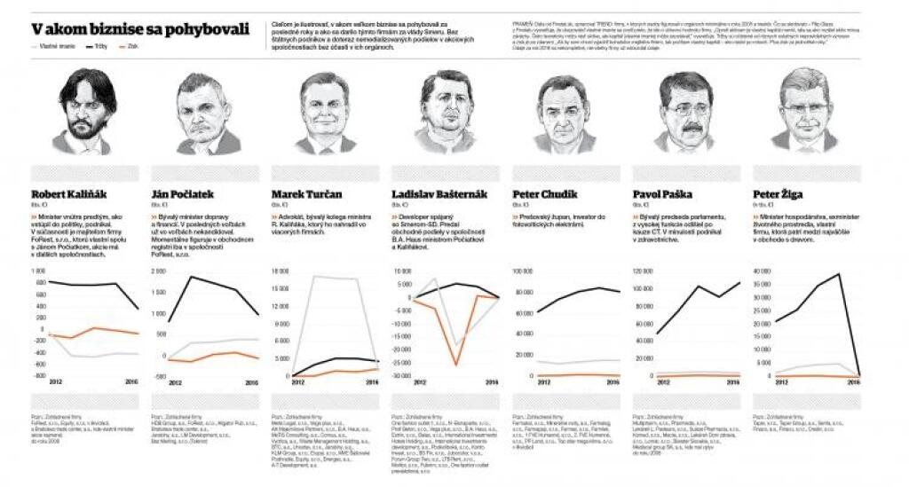 V akom biznise sa pohybovali Kaliňák, Počiatek či Bašternák