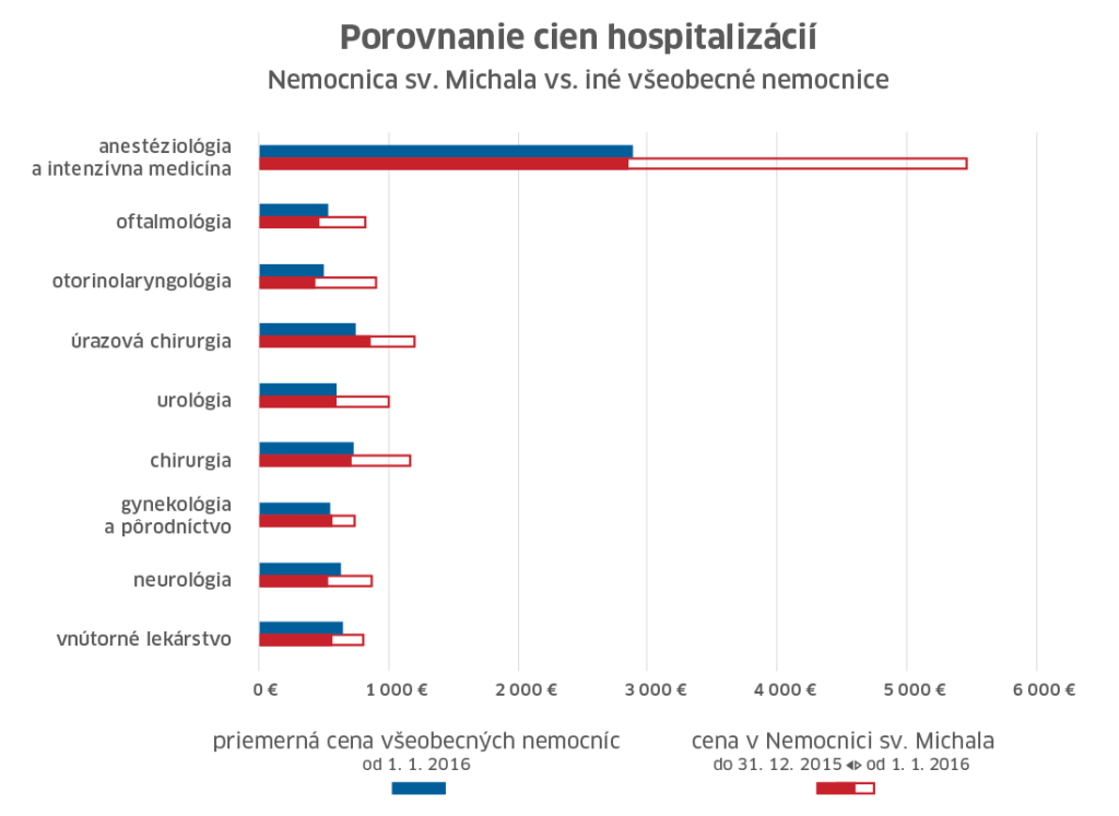 Záhadné zvýšenie cien pre vyvolenú nemocnicu