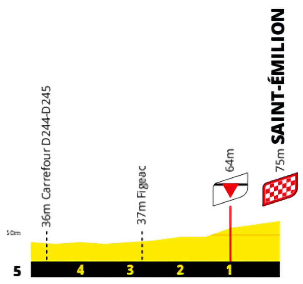 Detaily 20. etapy Tour de France 2021 LIBOURNE - SAINT-EMILION (časovka jednotlivcov)