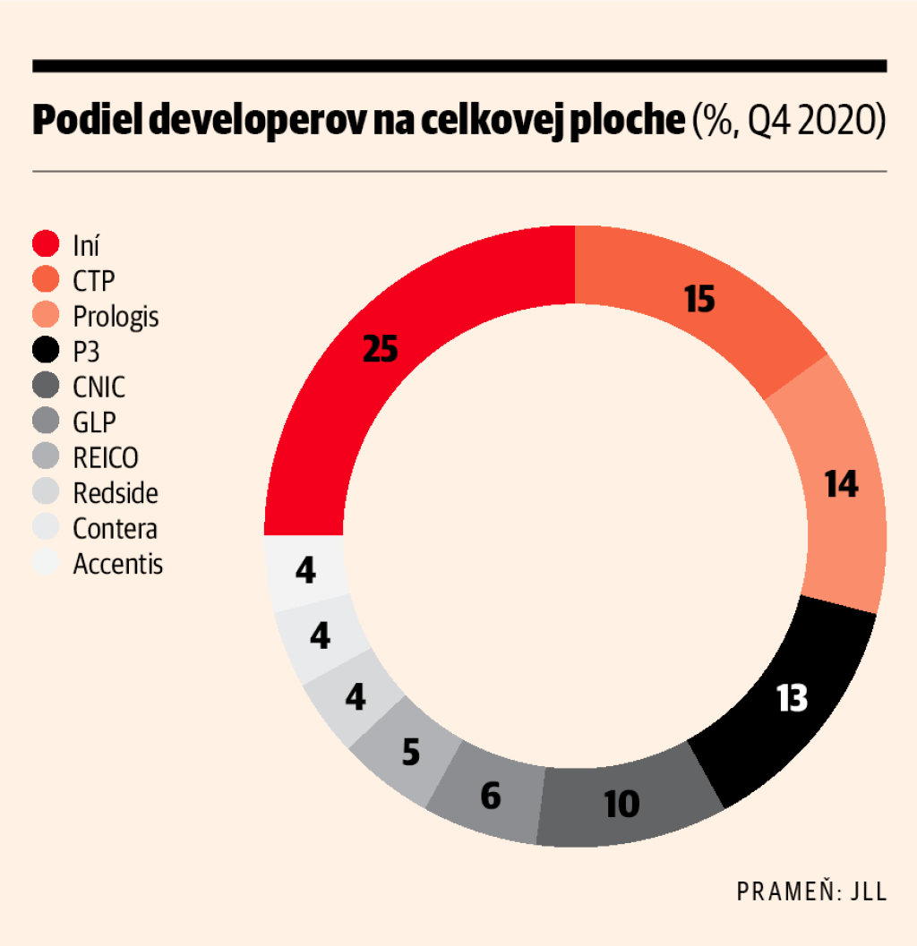 Podiel developerov na celkovej ploche