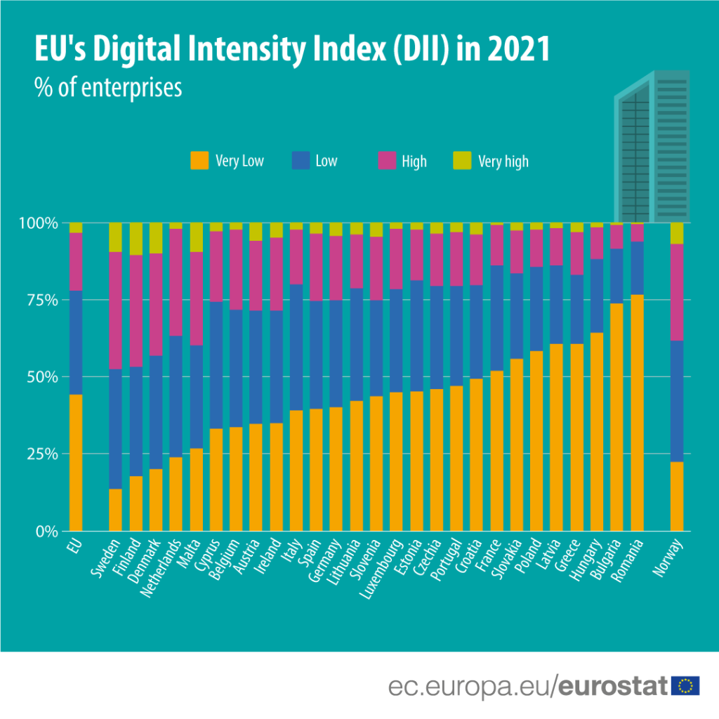 Index digitálnej intenzity firiem EÚ v roku 2021