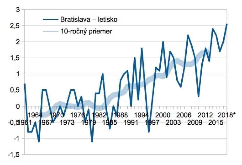 Slovensko sa otepľuje mimoriadne rýchlo. Čo tak zavrieť Nováky?