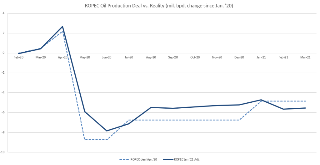 Graf č.1: Vývoj produkcie kartelu ROPEC od januára 2020, ako ho odhadoval ROPEC v apríli 2020 vs. realita k decembru 2020 (výhľad do marca 2021 po započítaní úpravy kvóty z decembra 2020 a januára 2021)