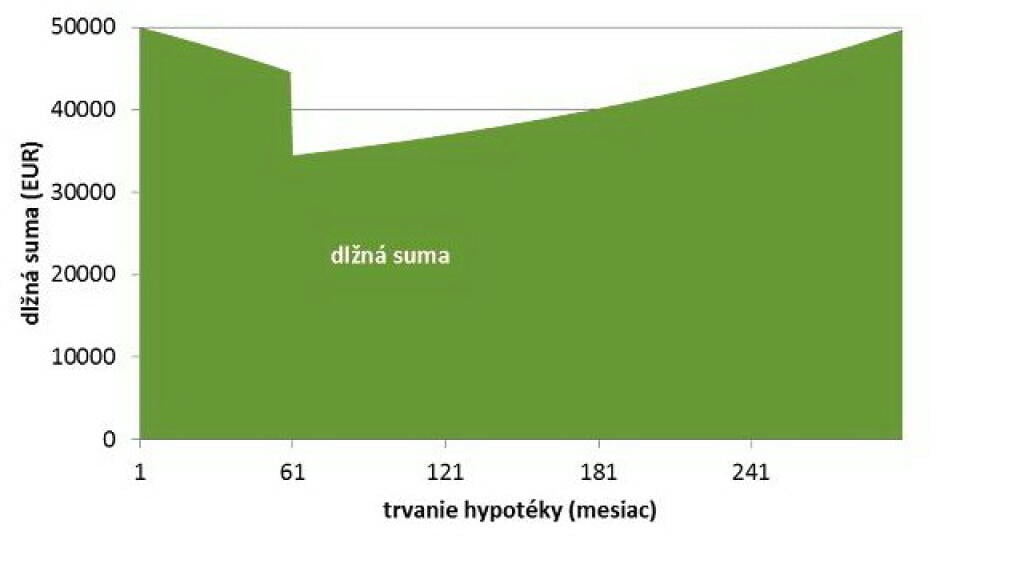 Mimoriadna splátka urobí s hypotékou divy