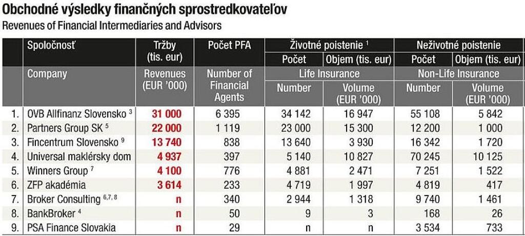 Sú sprostredkovatelia horší od bankárov?