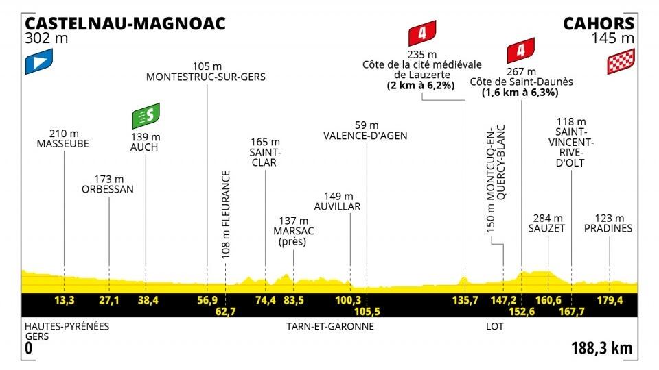 19. etapa na Tour de France 2022