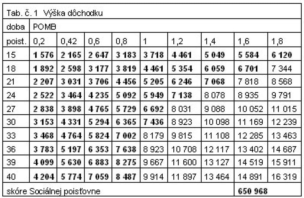 Nástrahy minimálneho dôchodku (II.)