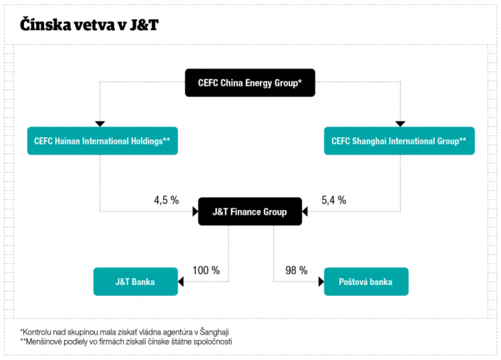 Veľká čínska svadba J&T nevyšla