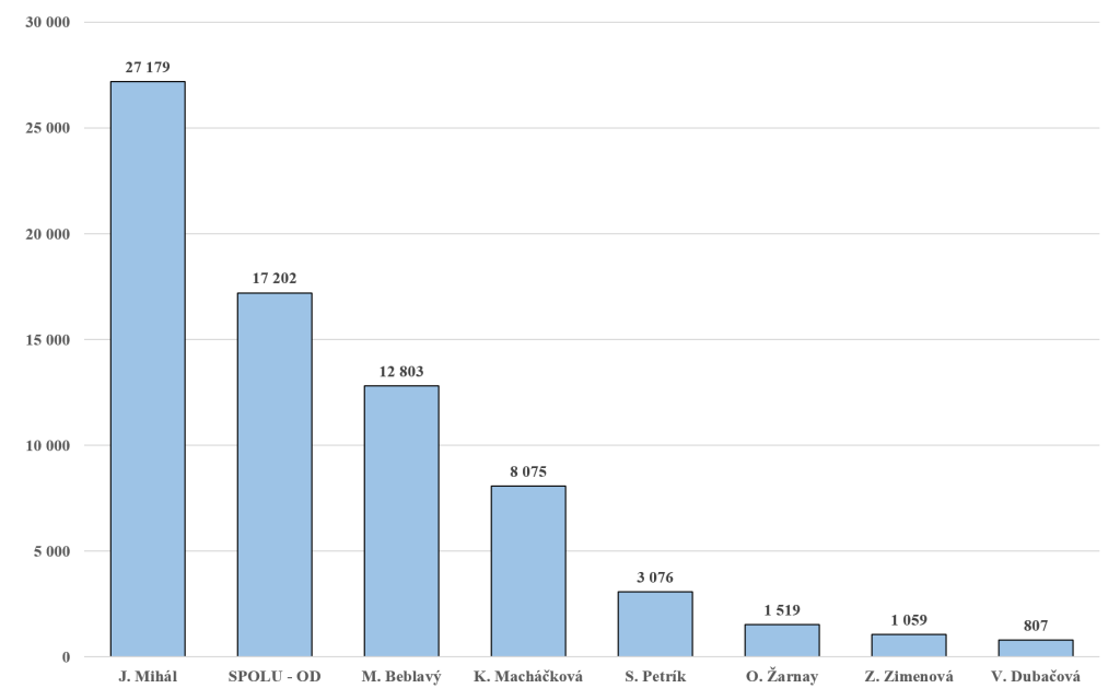 Progresívne Slovensko vs. Beblavého Spolu - Prvé čísla z Facebooku