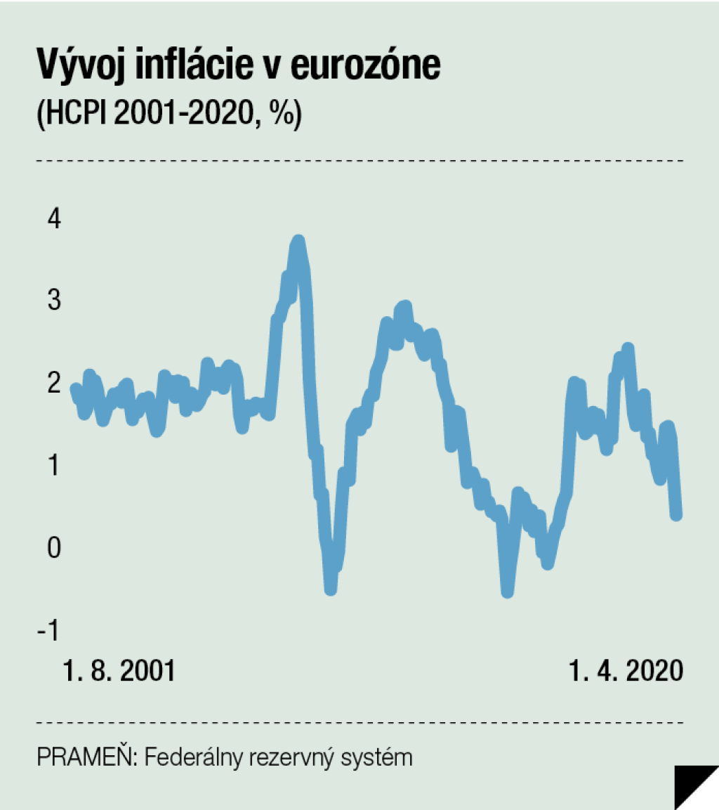Vývoj inflácie v eurozóne