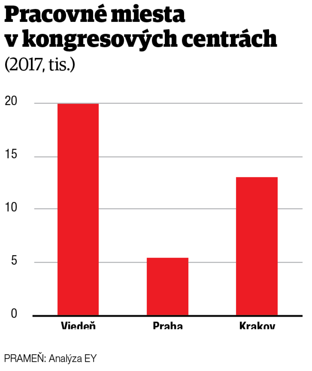 Pracovné miesta v kongresových centrách