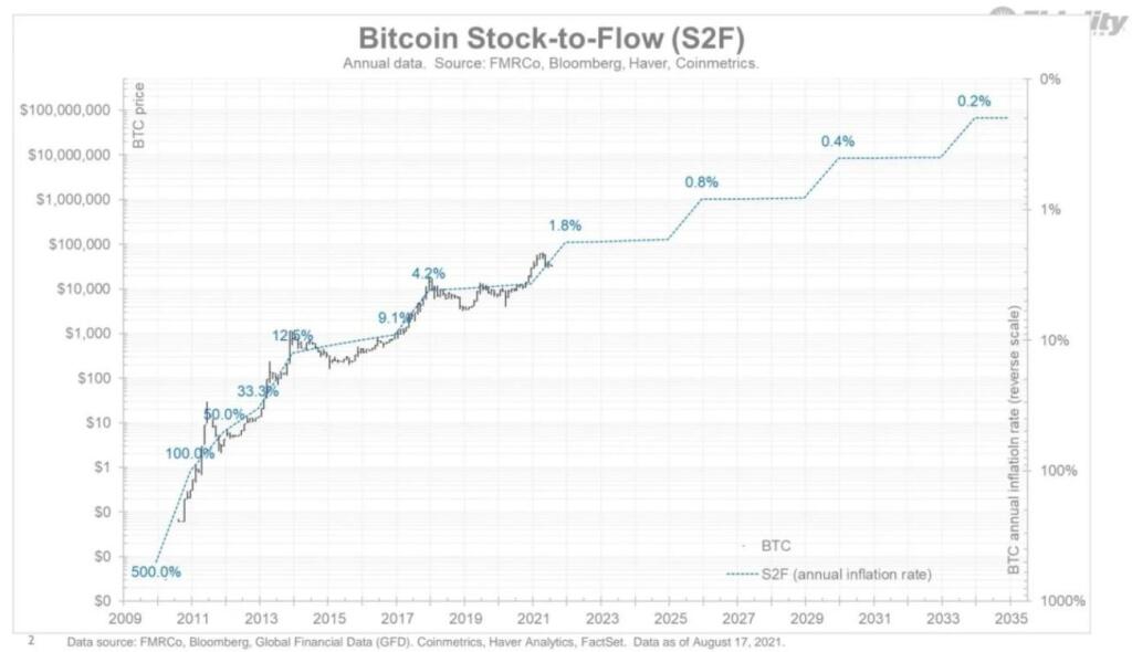 bitcoin Stock-to-Flow