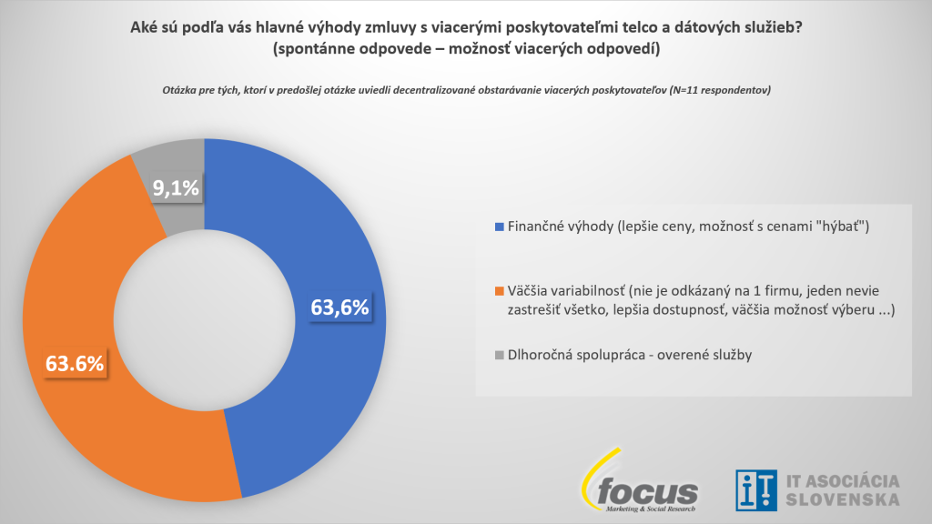 Prieskum agentúry Focus: takmer 70 % firiem preferuje centralizované obstarávanie telekomunikačných služieb