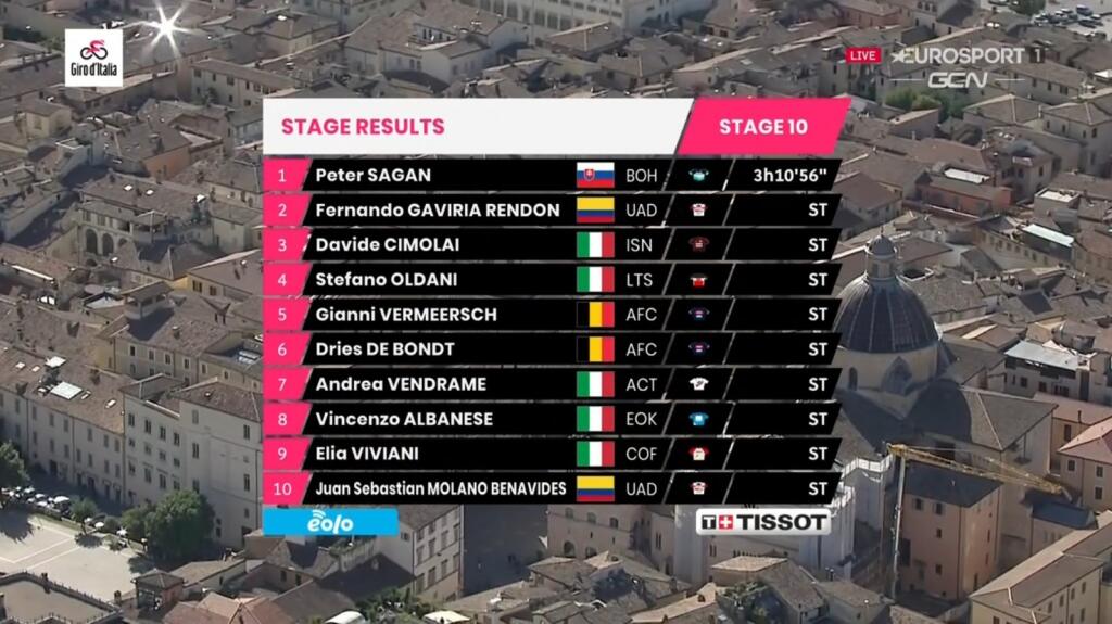 Peter Sagan zvíťazil v desiatej etape na Giro d'Italia.