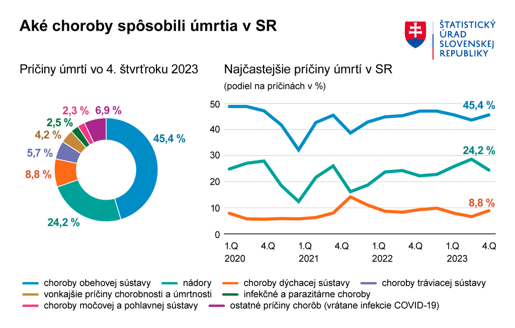 Príčiny úmrtí na Slovensku podľa štvrťrokov 2023.