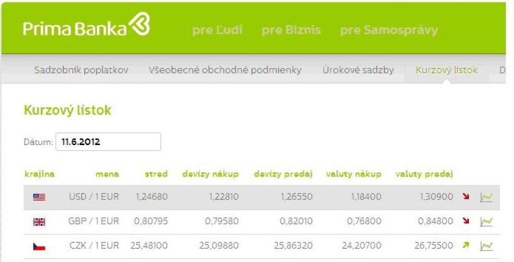 Prima kurzy v Prima banke