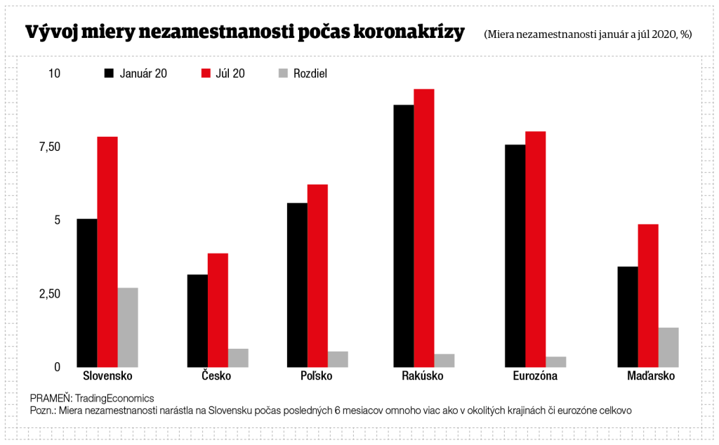 Vývoj miery nezamestnanosti počas koronakrízy