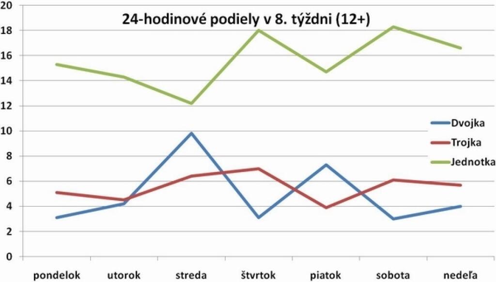 Kompletný prehľad: Jednotke hokej výrazne pomáhal, Trojke priniesol ďalšie maximá