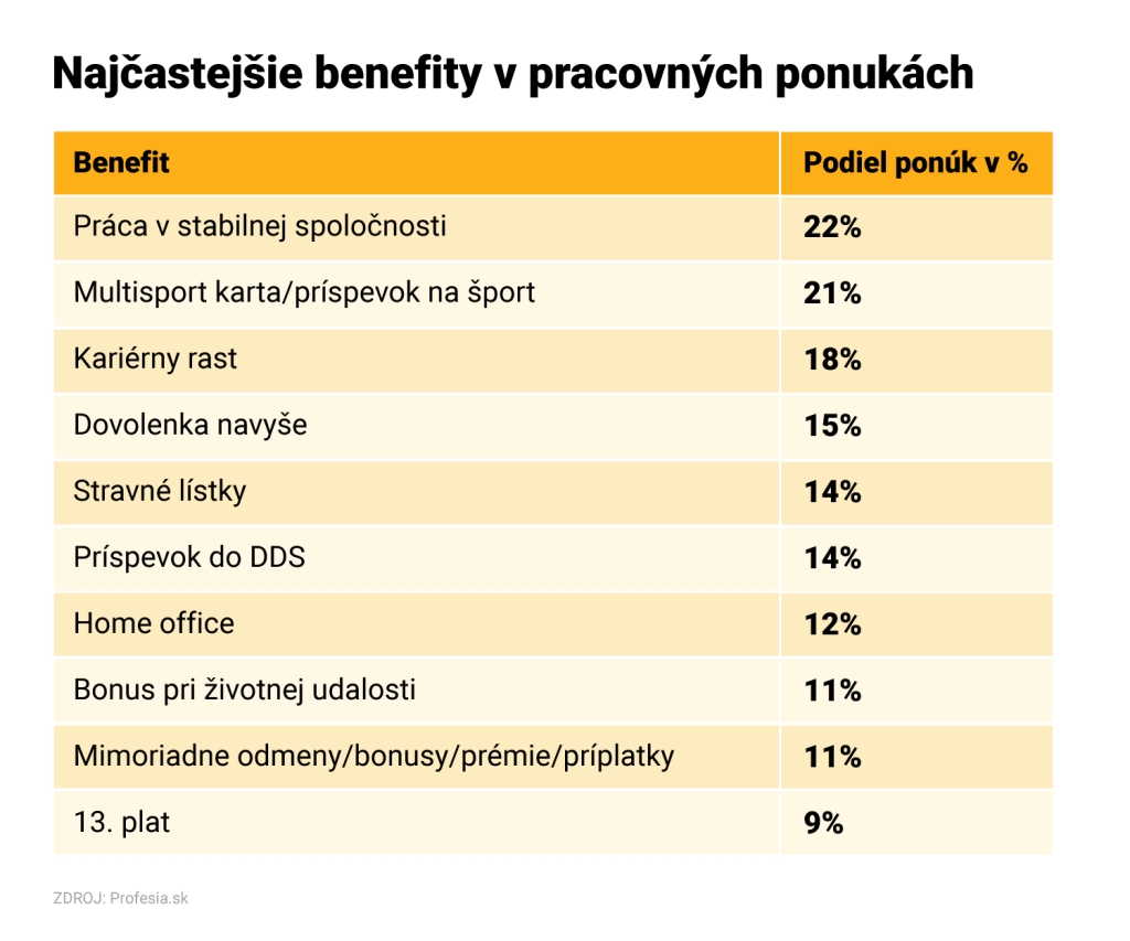 Najčastejšie benefity v pracovných ponukách