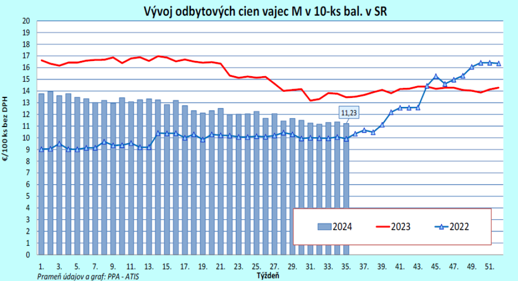 Ceny vajec u výrobcov
