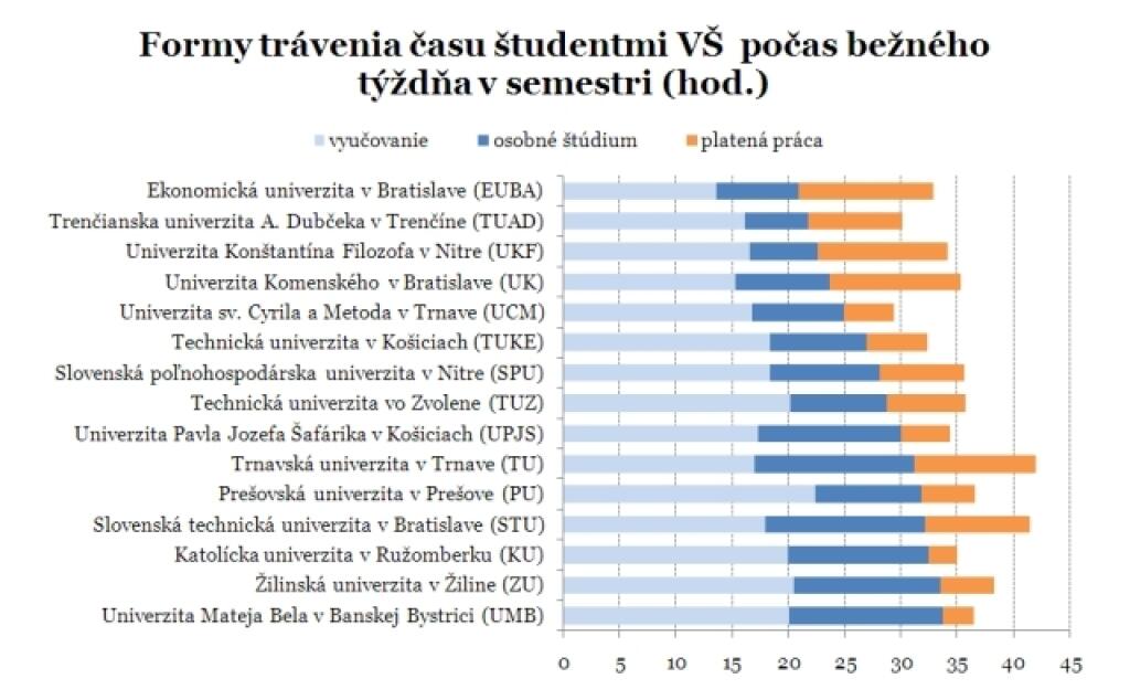 Ktorí študenti chodia do školy a ktorí do práce