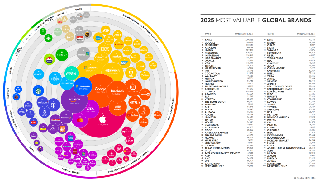 Kantar BrandZ Most Valuable Global Brands 2025