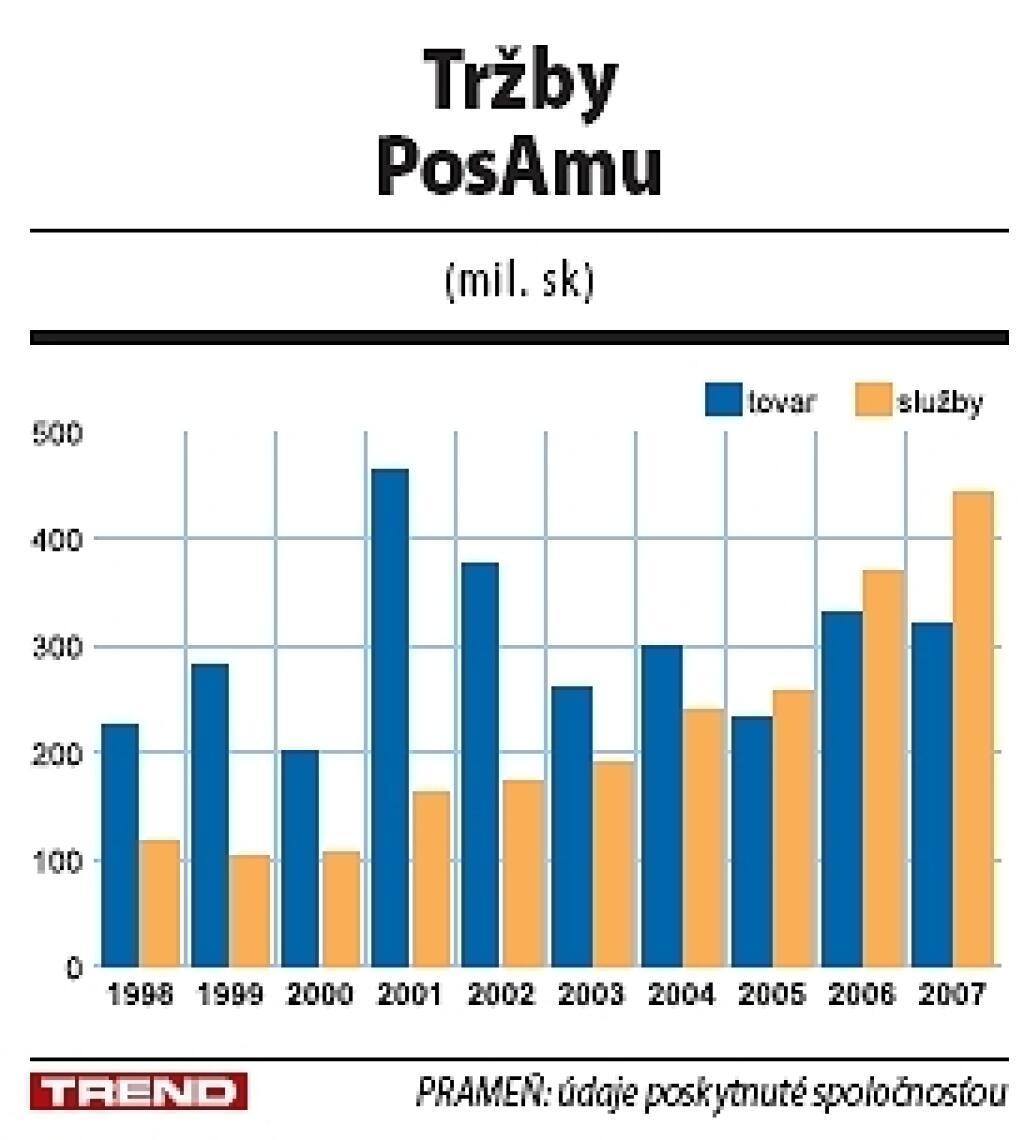 PosAm chce hľadať talenty v Žiline