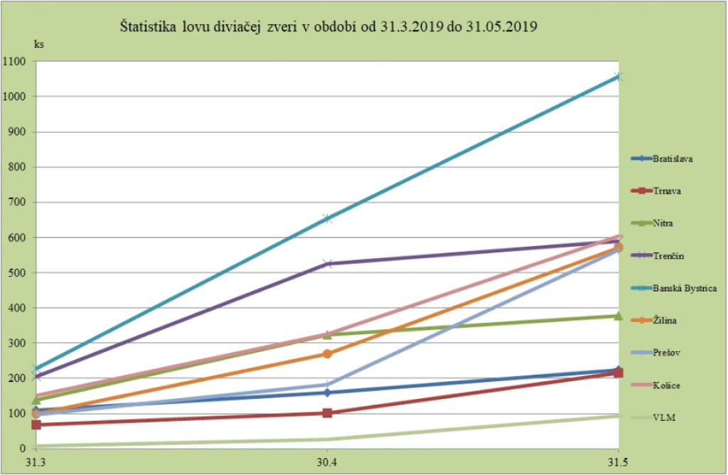 Plnenie plánu lovu diviačej zveri 2019/2020