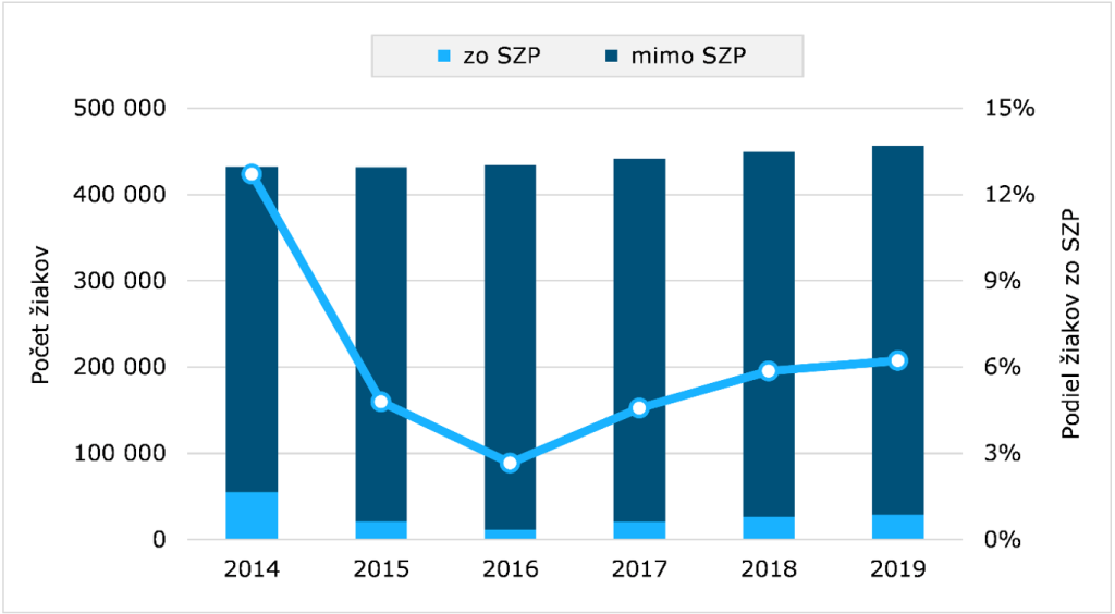 Žiaci väčších základných škôl a škôl z hustejšie osídlených regiónov dosahujú v priemere lepšie výsledky